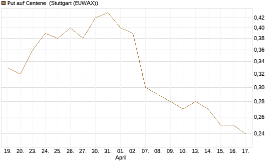 Put auf Centene [J.P. Morgan Structured Products B.V.] Chart