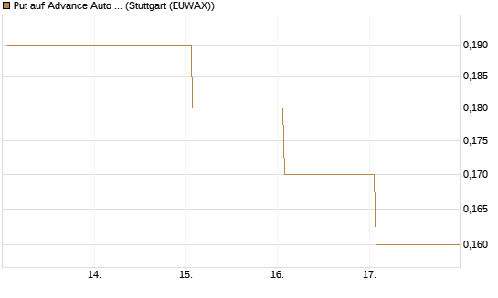 Put auf Advance Auto Parts [J.P. Morgan Structured Products B.V.] Chart