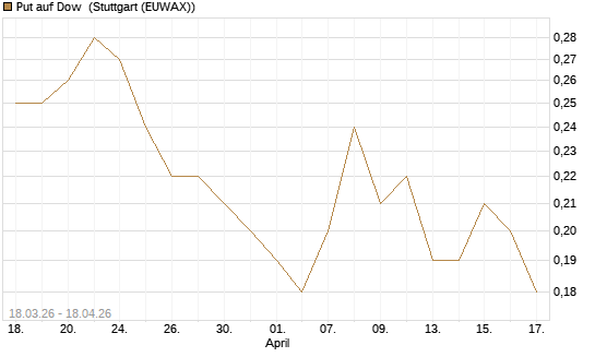 Put auf Dow [J.P. Morgan Structured Products B.V.] Chart
