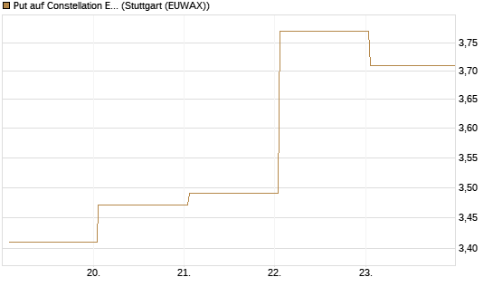Put auf Constellation Energy [J.P. Morgan Structured Products B.V.] Chart