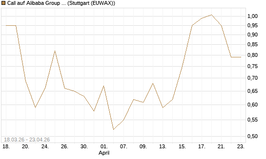 Call auf Alibaba Group ADR [J.P. Morgan Structured Products B.V.] Chart