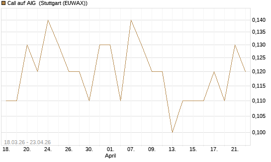 Call auf AIG [J.P. Morgan Structured Products B.V.] Chart