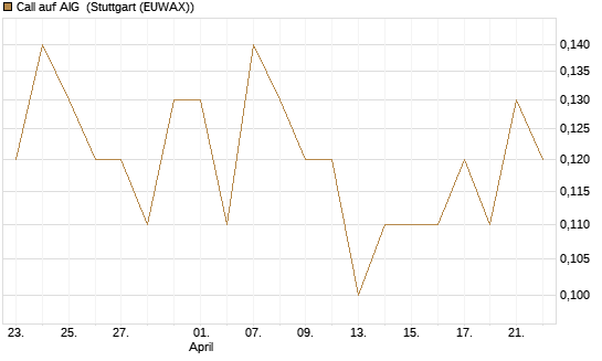 Call auf AIG [J.P. Morgan Structured Products B.V.] Chart