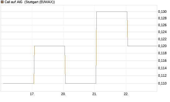 Call auf AIG [J.P. Morgan Structured Products B.V.] Chart