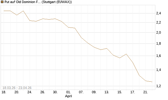 Put auf Old Dominion Freight Line [J.P. Morgan Structured Products B.V.] Chart