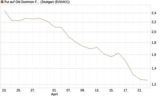 Put auf Old Dominion Freight Line [J.P. Morgan Structured Products B.V.] Chart