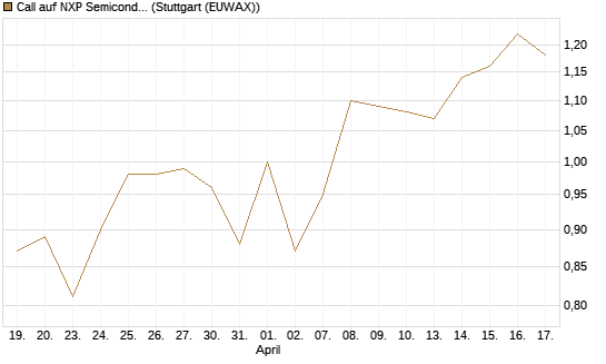 Call auf NXP Semiconductors N.V. [J.P. Morgan Structured Products B.V.] Chart
