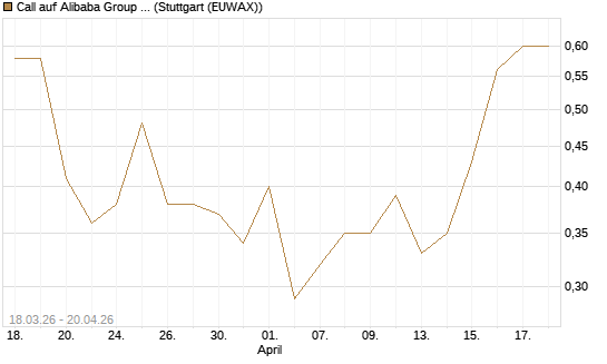 Call auf Alibaba Group ADR [J.P. Morgan Structured Products B.V.] Chart