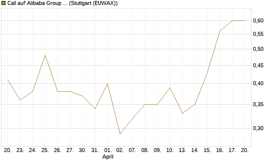 Call auf Alibaba Group ADR [J.P. Morgan Structured Products B.V.] Chart
