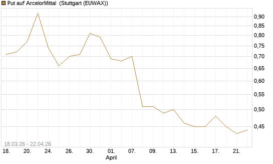 Put auf ArcelorMittal [J.P. Morgan Structured Products B.V.] Chart