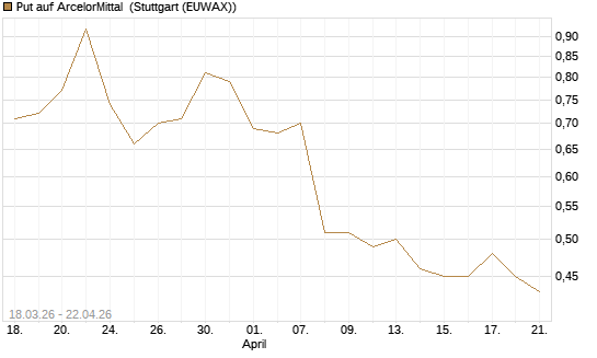 Put auf ArcelorMittal [J.P. Morgan Structured Products B.V.] Chart