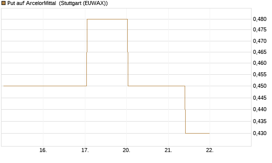Put auf ArcelorMittal [J.P. Morgan Structured Products B.V.] Chart