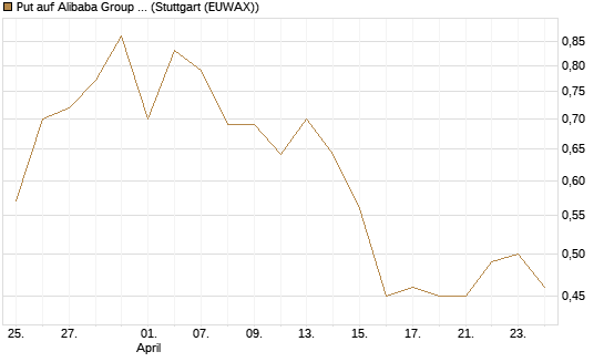 Put auf Alibaba Group ADR [J.P. Morgan Structured Products B.V.] Chart