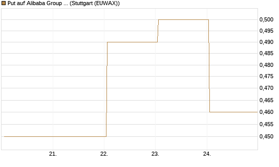 Put auf Alibaba Group ADR [J.P. Morgan Structured Products B.V.] Chart