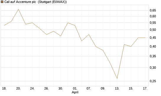 Call auf Accenture plc [J.P. Morgan Structured Products B.V.] Chart