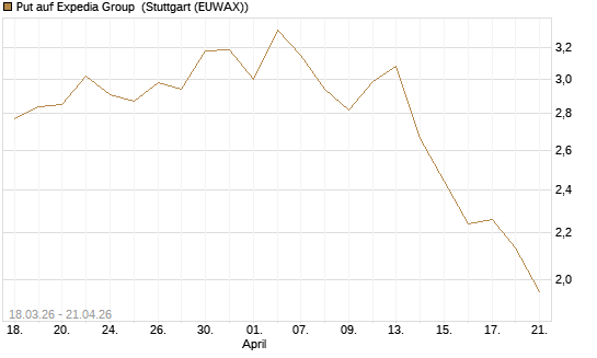 Put auf Expedia Group [J.P. Morgan Structured Products B.V.] Chart