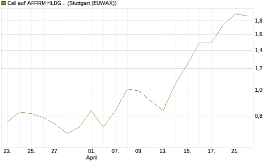 Call auf AFFIRM HLDGS A [J.P. Morgan Structured Products B.V.] Chart