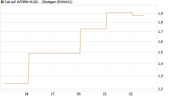 Call auf AFFIRM HLDGS A [J.P. Morgan Structured Products B.V.] Chart