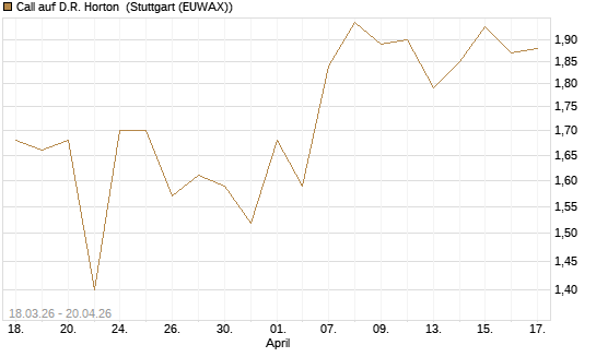 Call auf D.R. Horton [J.P. Morgan Structured Products B.V.] Chart