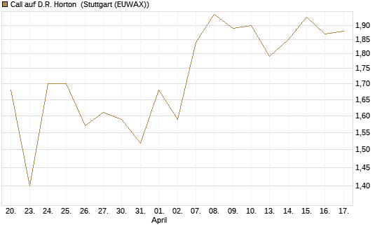 Call auf D.R. Horton [J.P. Morgan Structured Products B.V.] Chart