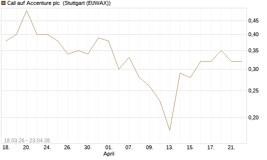 Call auf Accenture plc [J.P. Morgan Structured Products B.V.] Chart