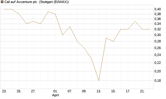 Call auf Accenture plc [J.P. Morgan Structured Products B.V.] Chart