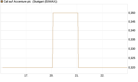 Call auf Accenture plc [J.P. Morgan Structured Products B.V.] Chart