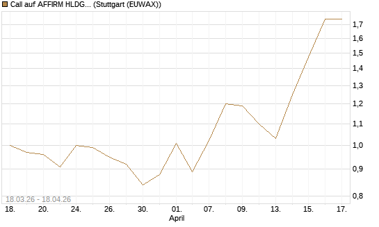 Call auf AFFIRM HLDGS A [J.P. Morgan Structured Products B.V.] Chart