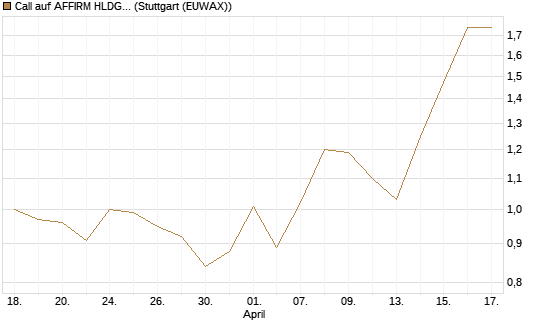 Call auf AFFIRM HLDGS A [J.P. Morgan Structured Products B.V.] Chart