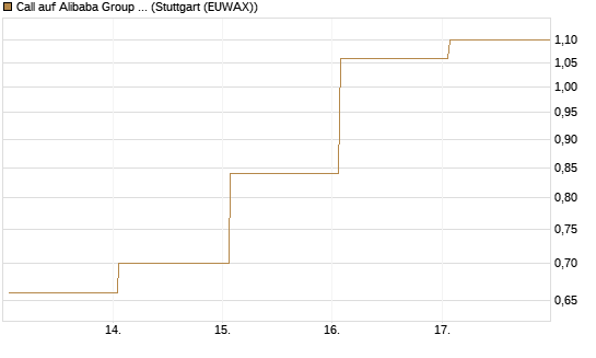 Call auf Alibaba Group ADR [J.P. Morgan Structured Products B.V.] Chart