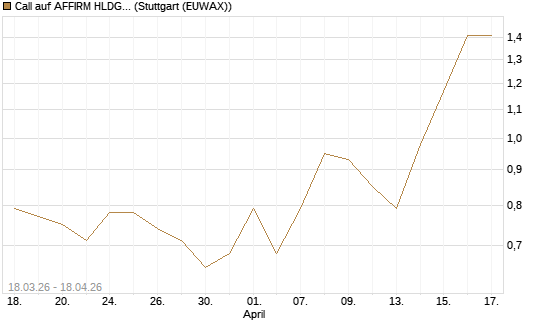 Call auf AFFIRM HLDGS A [J.P. Morgan Structured Products B.V.] Chart