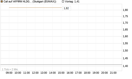 Call auf AFFIRM HLDGS A [J.P. Morgan Structured Products B.V.] Chart