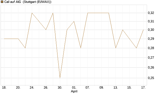 Call auf AIG [J.P. Morgan Structured Products B.V.] Chart