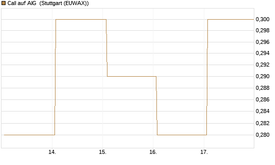 Call auf AIG [J.P. Morgan Structured Products B.V.] Chart