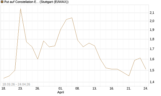 Put auf Constellation Energy [J.P. Morgan Structured Products B.V.] Chart