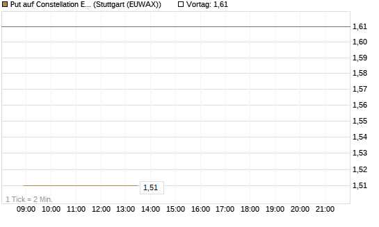 Put auf Constellation Energy [J.P. Morgan Structured Products B.V.] Chart