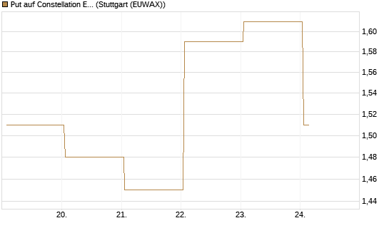 Put auf Constellation Energy [J.P. Morgan Structured Products B.V.] Chart