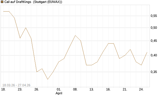 Call auf DraftKings [J.P. Morgan Structured Products B.V.] Chart