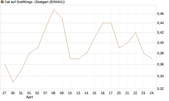 Call auf DraftKings [J.P. Morgan Structured Products B.V.] Chart