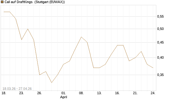 Call auf DraftKings [J.P. Morgan Structured Products B.V.] Chart