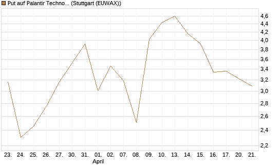 Put auf Palantir Technologies Inc [BNP Paribas Emissions- und Handelsges.] Chart