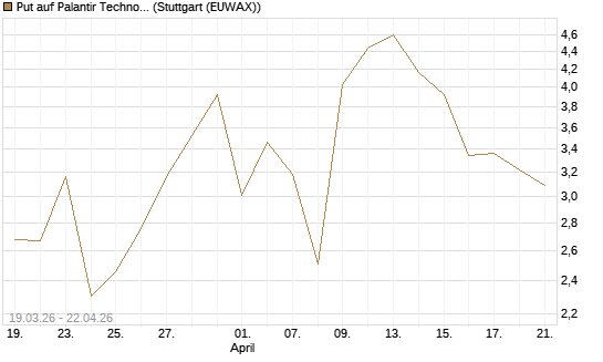 Put auf Palantir Technologies Inc [BNP Paribas Emissions- und Handelsges.] Chart