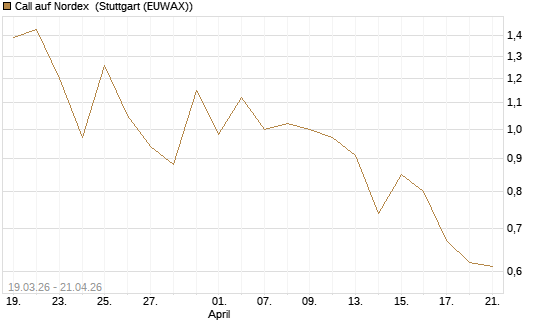 Call auf Nordex [BNP Paribas Emissions- und Handelsges.] Chart