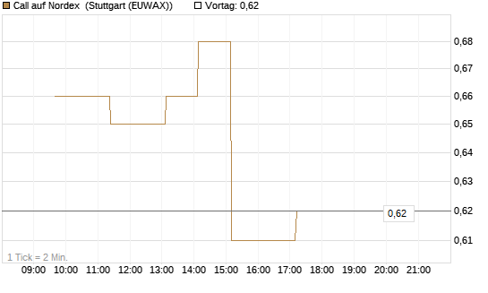 Call auf Nordex [BNP Paribas Emissions- und Handelsges.] Chart