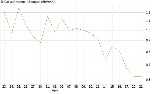 Call auf Nordex [BNP Paribas Emissions- und Handelsges.] Chart