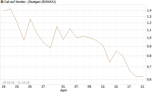 Call auf Nordex [BNP Paribas Emissions- und Handelsges.] Chart