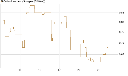 Call auf Nordex [BNP Paribas Emissions- und Handelsges.] Chart