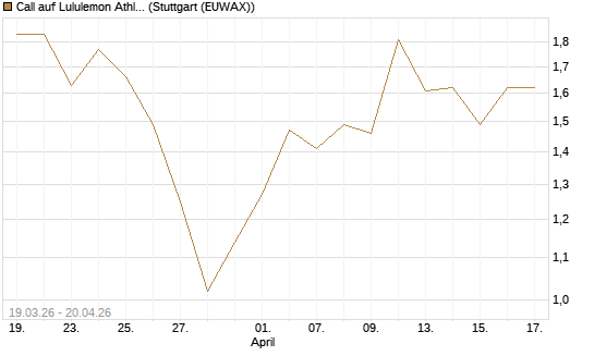 Call auf Lululemon Athletica [BNP Paribas Emissions- und Handelsges.] Chart