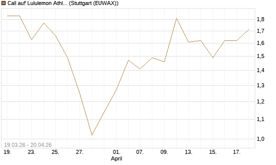 Call auf Lululemon Athletica [BNP Paribas Emissions- und Handelsges.] Chart