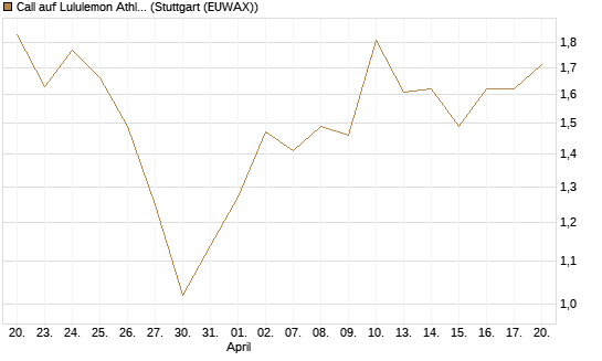 Call auf Lululemon Athletica [BNP Paribas Emissions- und Handelsges.] Chart
